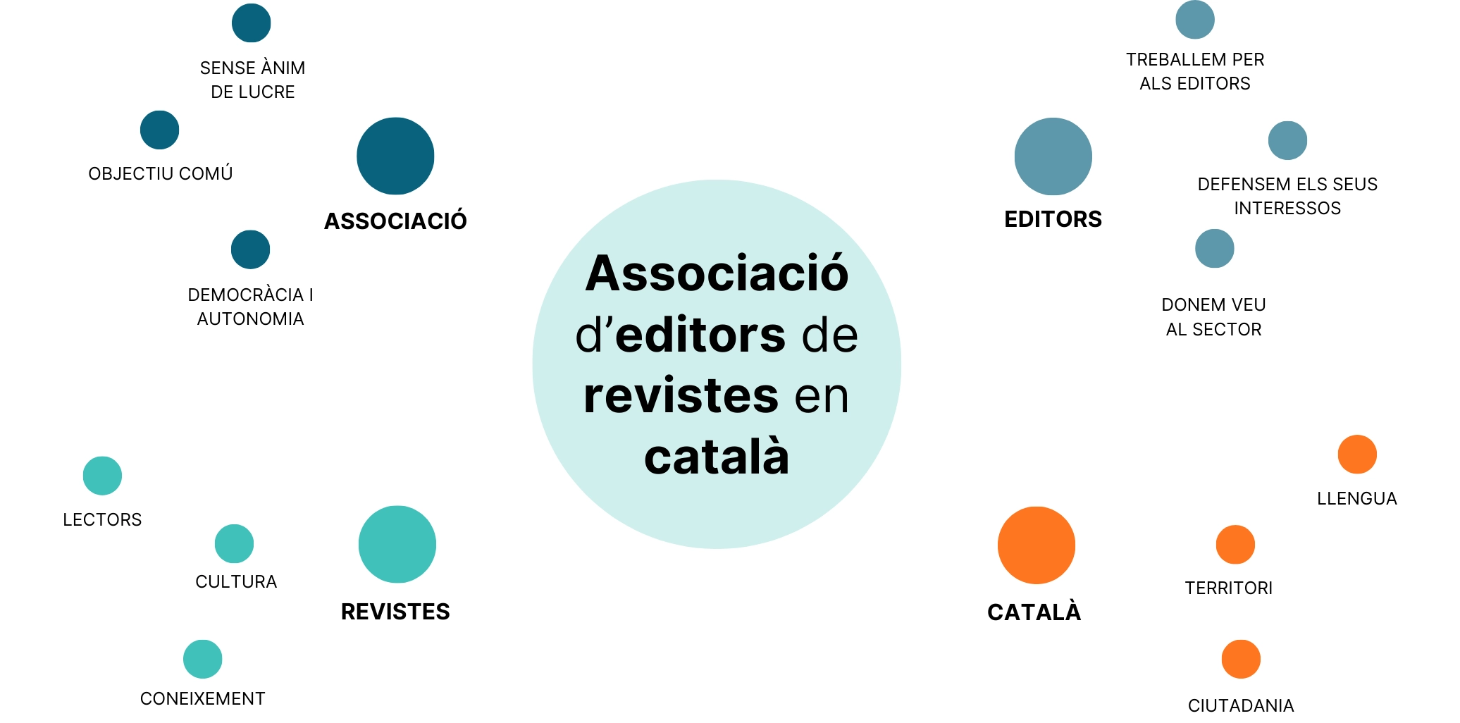 Esquema de l'Associació